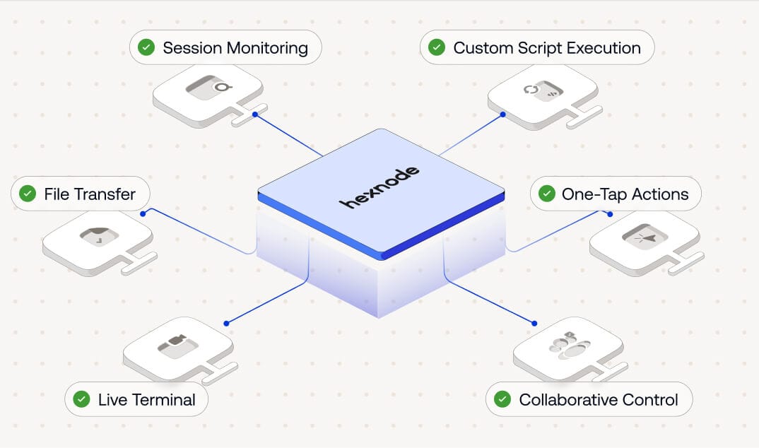 A wheel of different features provided by Remote Management of devices using Hexnode