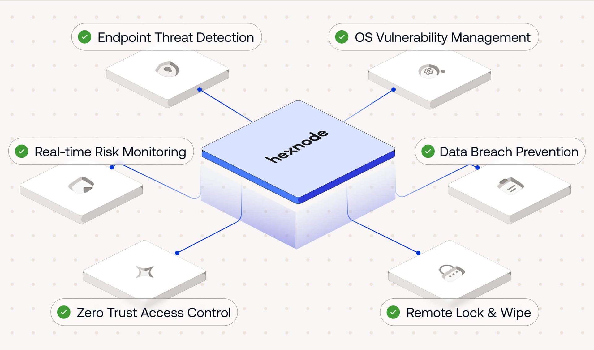 An isometric 3D diagram showing Hexnode protecting against various attack vectors including malicious websites, phishing, unauthorized apps, and network threats.
