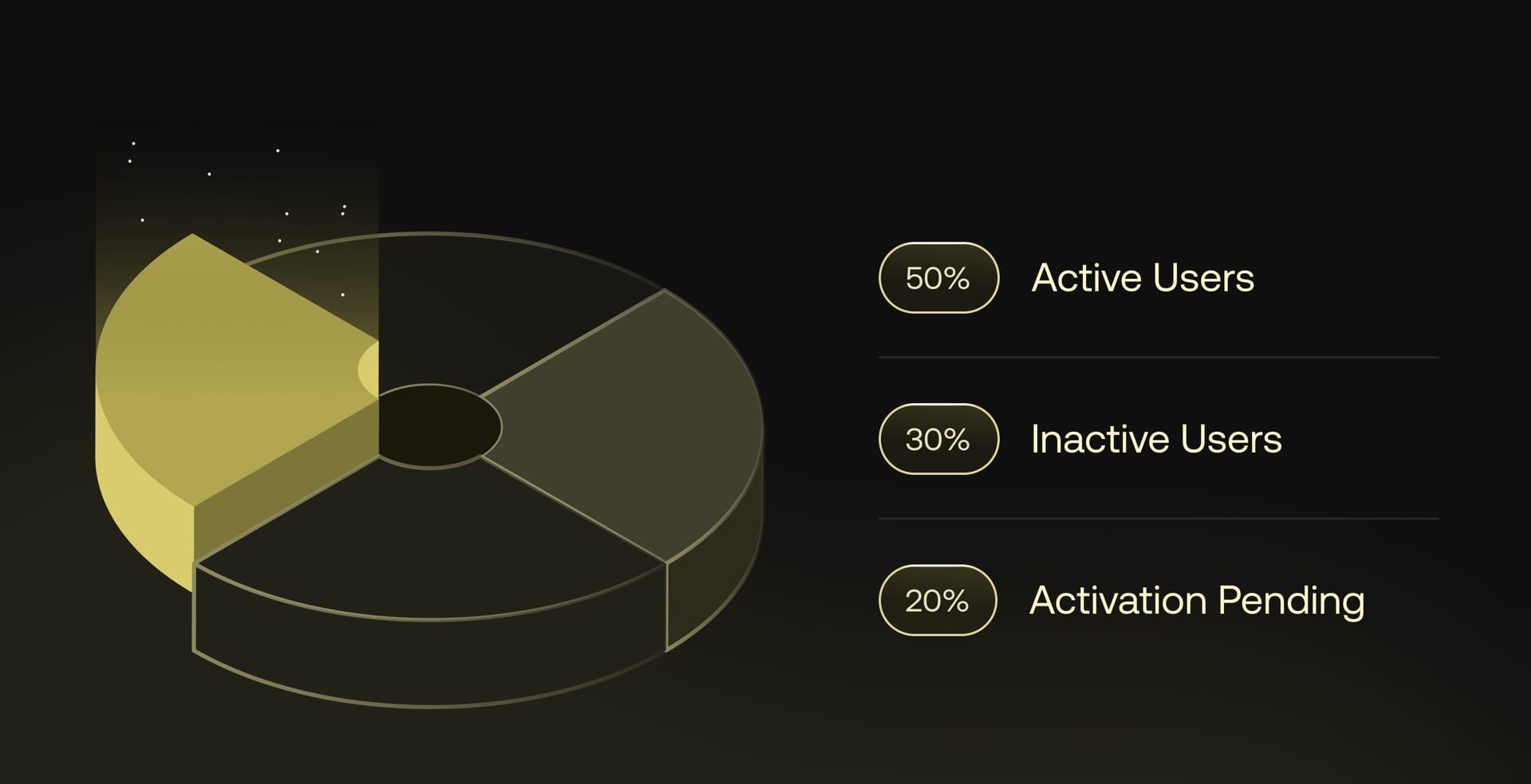 User lifecycle management dashboard showing analytics for active, inactive, and pending users within the identity provider directory.